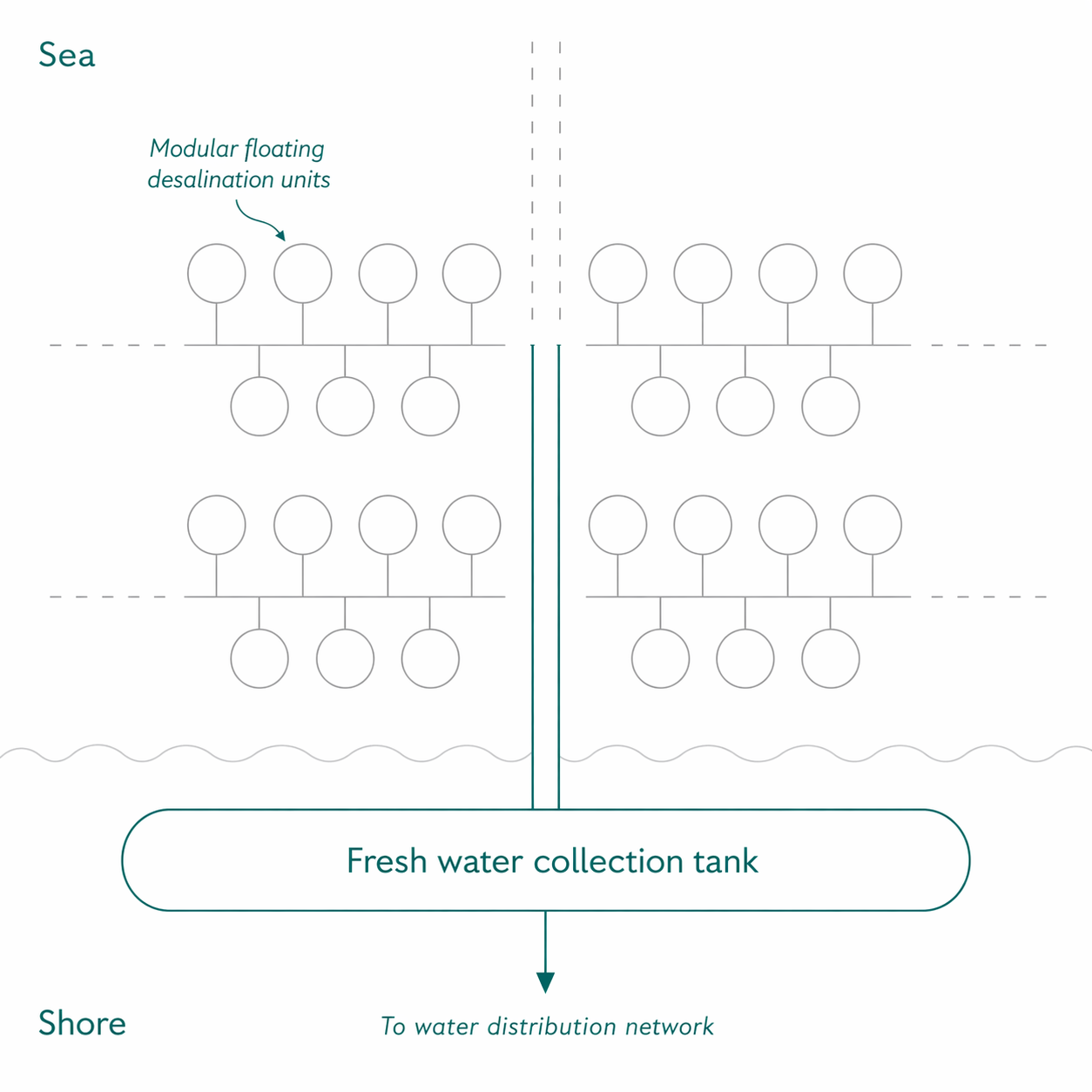 Top-down schematic of a distributed Archmedis deployment: modular floating desalination units arranged offshore, connected through a central subsea trunk to an onshore freshwater collection tank feeding the water distribution network.